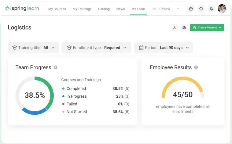A screenshot of iSpring Learn's dashboard for admin that shows some employee completion rates and team progress updates.